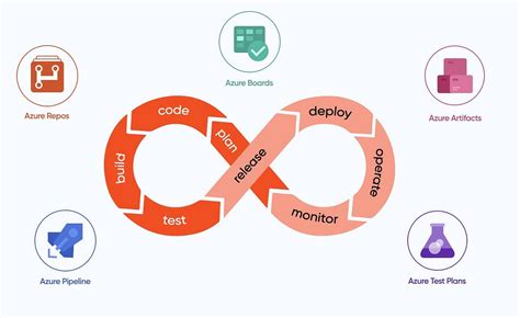 Image result for Getting Started with Azure DevOps