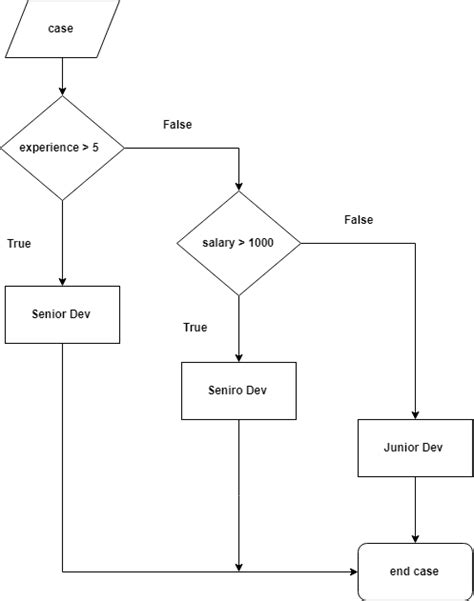 Image result for Transact-SQL If Else