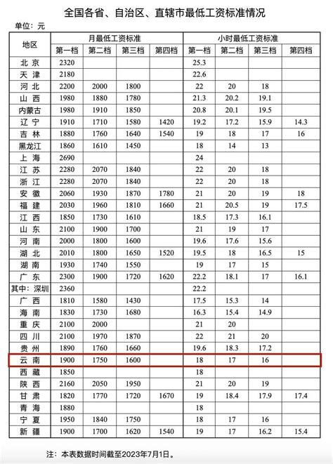 多省份上调最低工资标准，云南的情况是→_上海_全国_小时