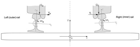 Method for Theoretical Assessment of Safety against Derailment of New ...