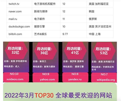 2022年全球最受欢迎网站 中国仅两家进前30 -6park.com