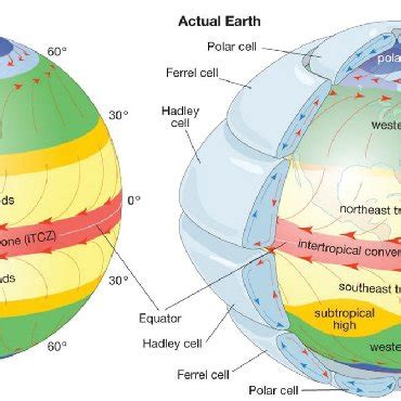 General Circulation Models 的图像结果