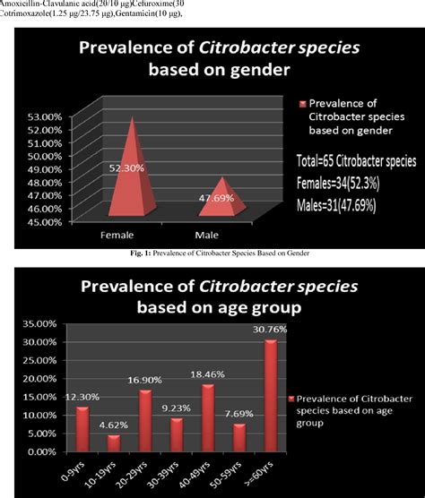 Figure 1 from Antimicrobial susceptibility pattern of urinary tract ...