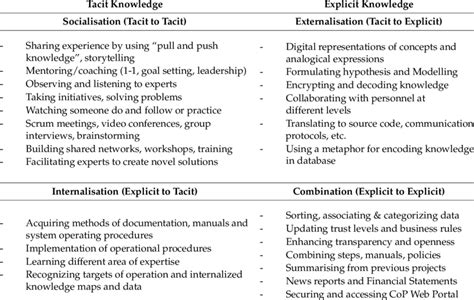 Explicit Knowledge vs Tacit Knowledge 的图像结果