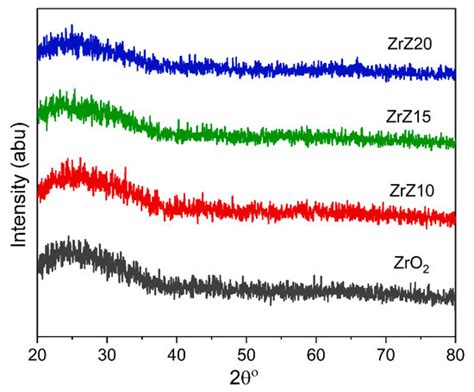 Ecofriendly Water-Based Solution Processing: Preliminary Studies of Zn ...