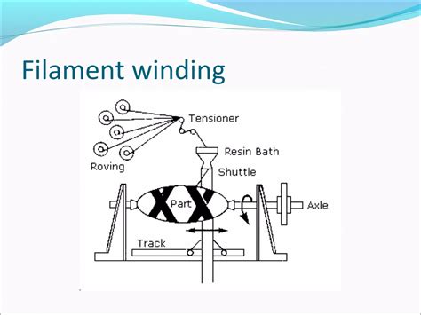 Composite Manufacturing Process 的图像结果