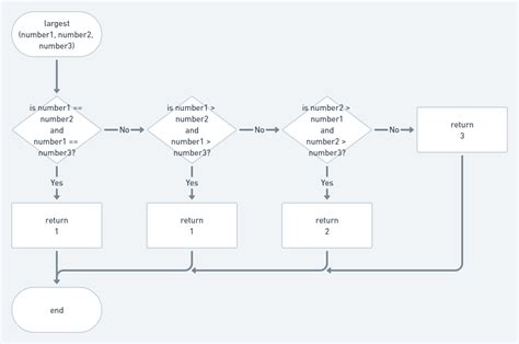 Image result for Second Largest CodeChef Solution in Python