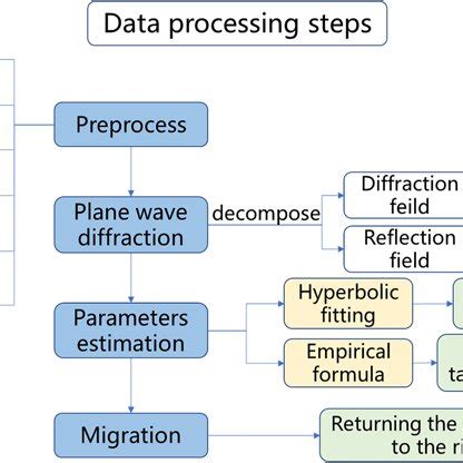 Image result for Chart for Data Processing