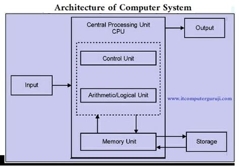 CPU Architecture 的图像结果