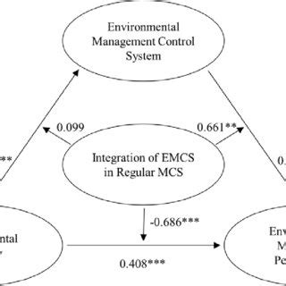 Reporting Moderation Analysis 的图像结果