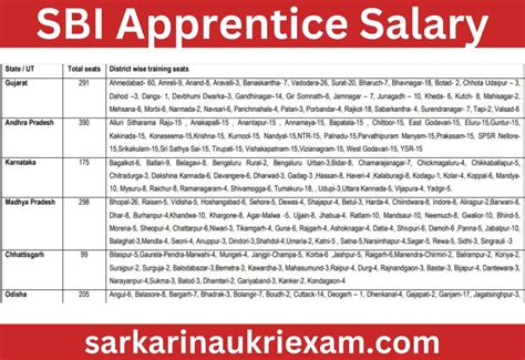 SBI Apprentice Salary 2025: Know In-Hand & Monthly Payment
