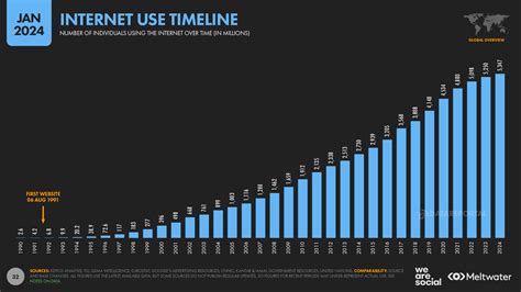 Internet World Statistics Global Internet Users Penetration Statistics