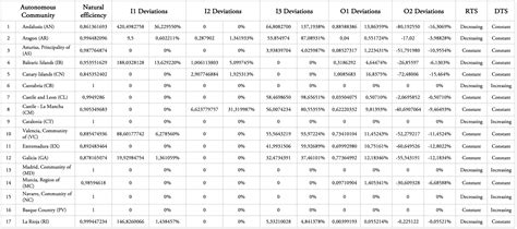 Resource use efficiency level of public organizations. The case of ...