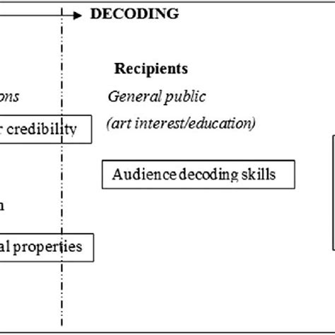 Encoding and Decoding Model of Communication 的图像结果
