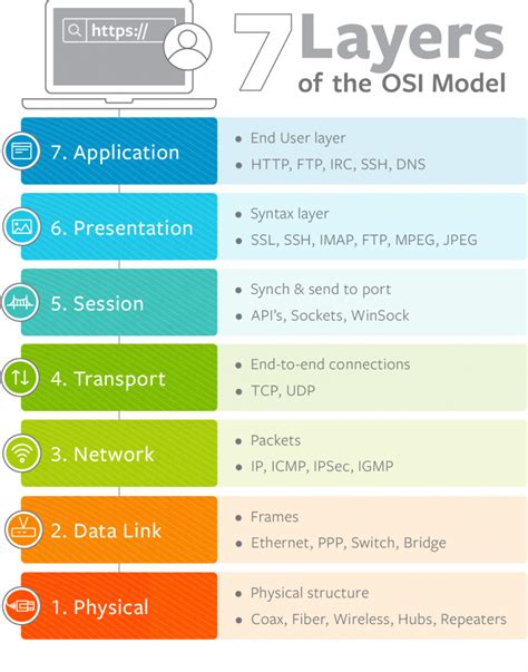 Image result for OSI Layer Frame