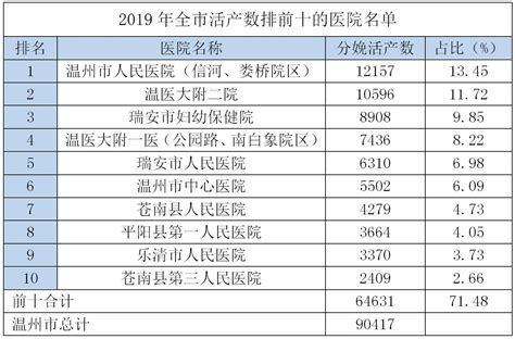 2019年温州新生儿大数据出炉，出生人口近5年来再创新低-新闻中心-温州网