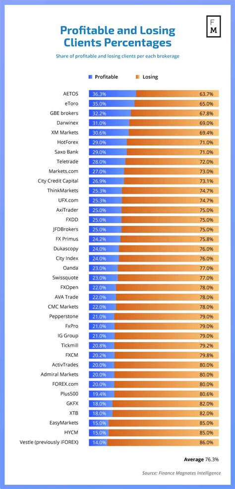 what percentage of forex traders lose money