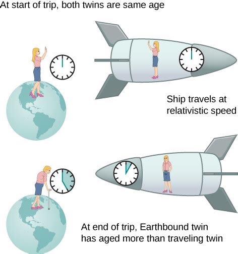 Time Dilation Examples 的图像结果