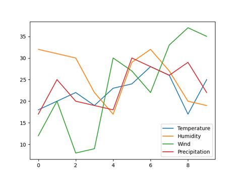 Python Pandas Plotting 的图像结果