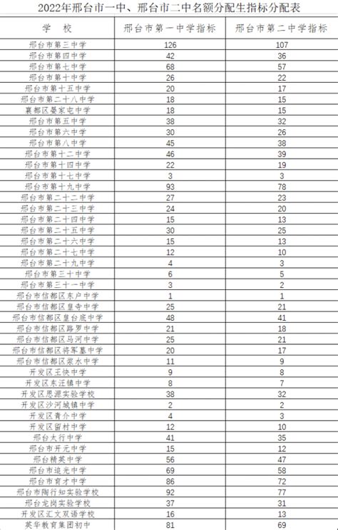 邢台最好的高中排名前十名的学校（2023邢台市重点公办中学一览表）-中专排名网