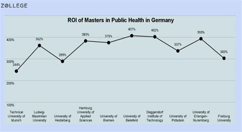 Masters in Public Health in Germany: Universities, Fees, Deadline, and ...
