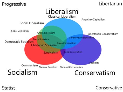 Political Ideologies 的图像结果