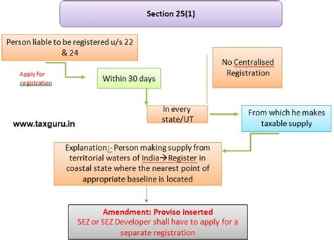 Detailed Analysis of Registration Under GST