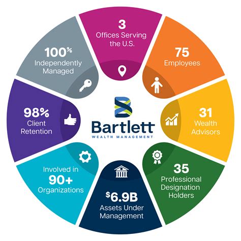 Investment & Financial Advisors - Bartlett Wealth Management