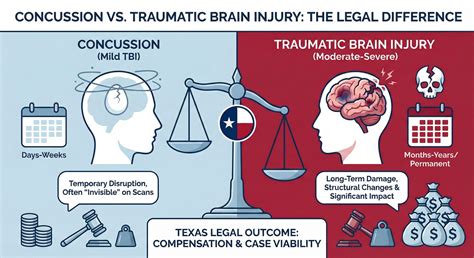 Concussion vs Traumatic Brain Injury – Why the Legal Difference Can ...