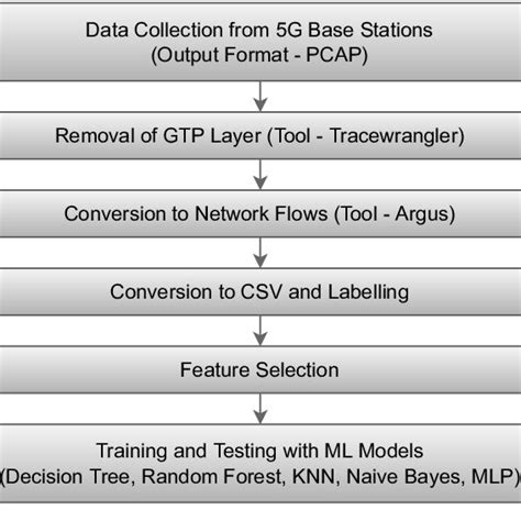Image result for Data Processing Steps