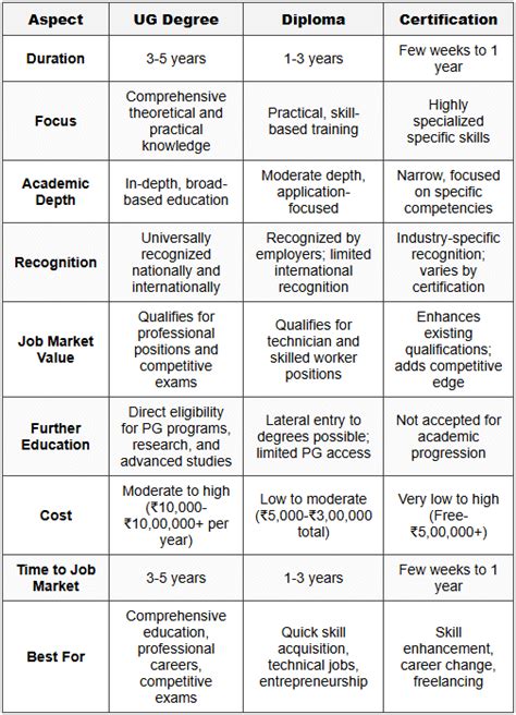 UG Degrees vs Diplomas vs Certifications - Career Awareness for Classes