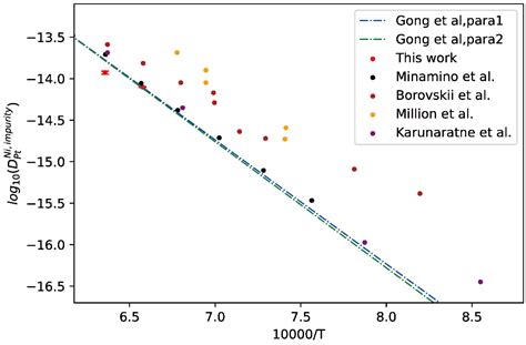 An Effective Approach to Acquire the Impurity Diffusion Coefficients in ...