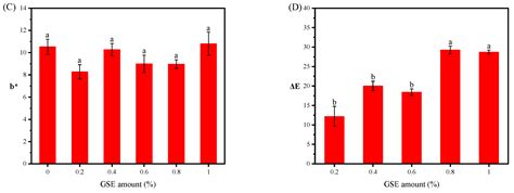 Grape Seed Extract Fortification: Effects on Dough Properties and ...