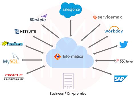 Image result for Informatica Tutorial