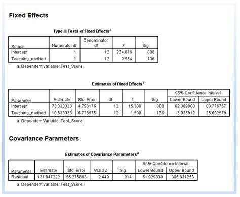 Generalized Linear Mixed Model with SPSS 的图像结果