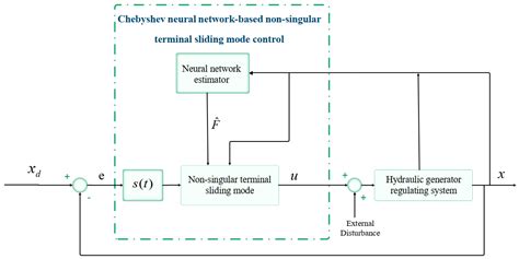 Control of a Hydraulic Generator Regulating System Using Chebyshev ...