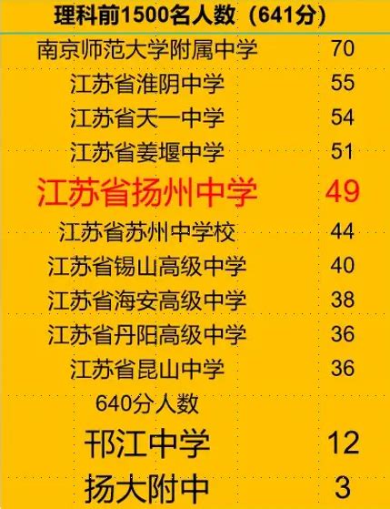 扬州高考状元是谁2023,附历年扬州高考状元名单_新高考网