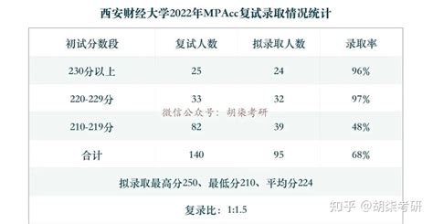 西安财经大学2022年会计硕士（MPAcc）复试录取详情分析 - 知乎