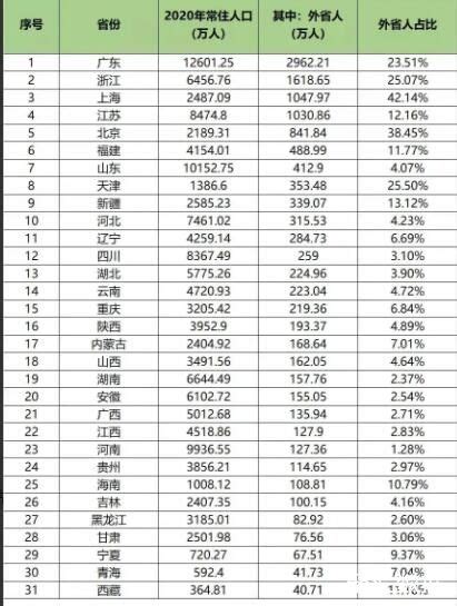 各省市外省户籍人口排名：外省人口最多的是广东_中国人口_聚汇数据