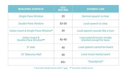 Image result for STC Sound Rating Chart