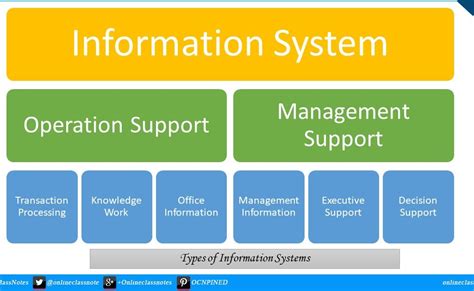 Types of Information Systems Examples 的图像结果