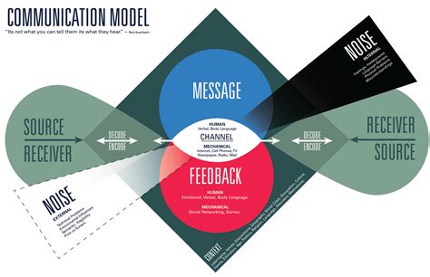 Diagram Of Communication Model Communication Model Interacti