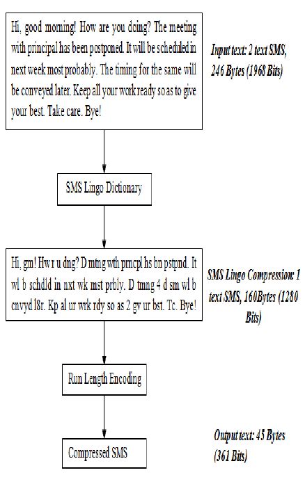 Image result for Defines the Individual Compression Algorithm Step by Step