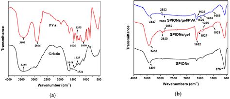 Adsorption of Cu(II) and Zn(II) Ions from Aqueous Solution by Gel/PVA ...