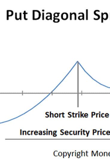 Image result for Diagonal Call Spread Explained