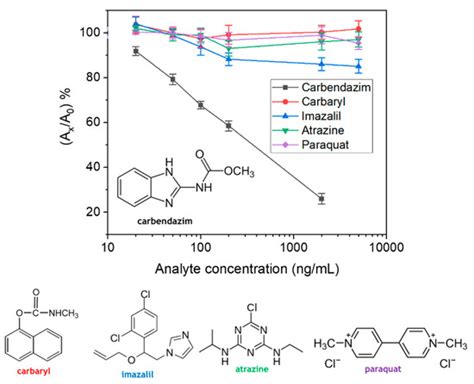 Fast and Sensitive Determination of the Fungicide Carbendazim in Fruit ...
