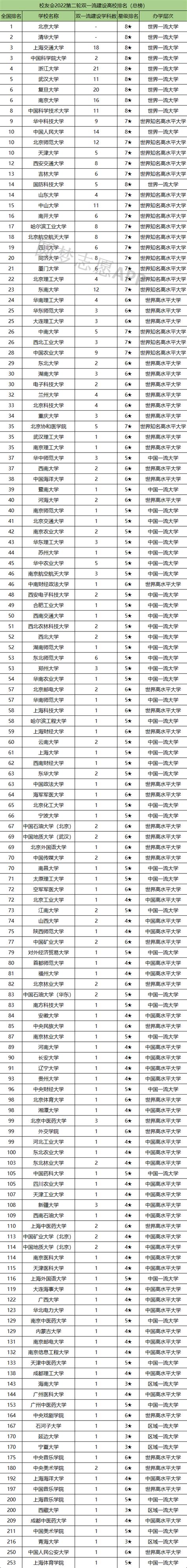 2024年陕西双一流大学名单及分数线排名(新版)