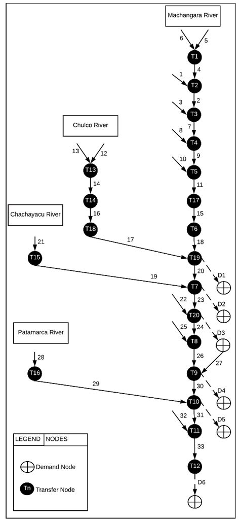 MILP for Optimizing Water Allocation and Reservoir Location: A Case ...