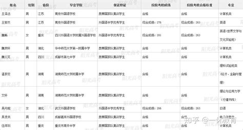 成都2015年保送生名单：14人进北大清华 - 每日头条