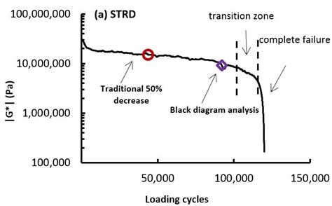 Fatigue and Healing Properties of Low Environmental Impact Rubberized ...